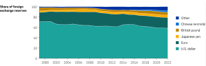کاهش سهم دلار آمریکا در دنیا به عنوان ارز ذخیره جهانی2