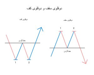 سقف و کف دوقلو